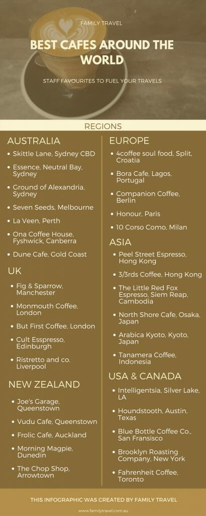 Infographic: list of favourite coffee shops around the world